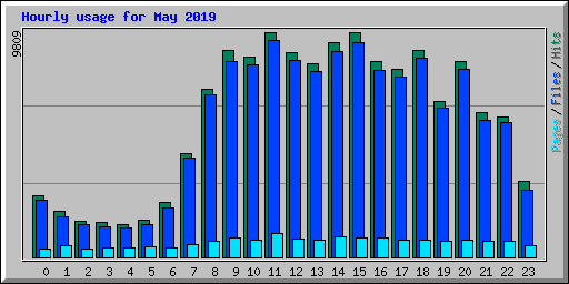 Hourly usage for May 2019