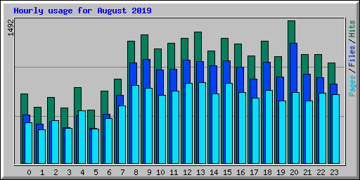 Hourly usage for August 2019