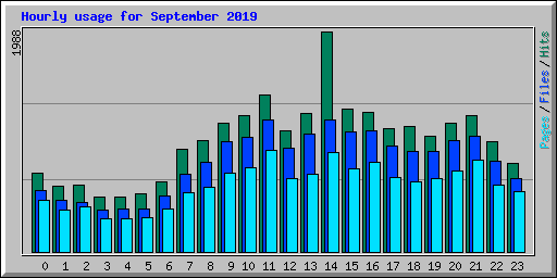 Hourly usage for September 2019