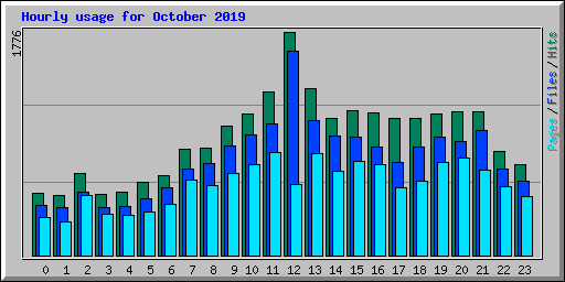 Hourly usage for October 2019