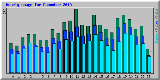 Hourly usage for December 2019