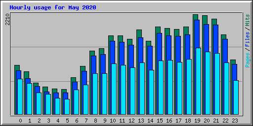 Hourly usage for May 2020