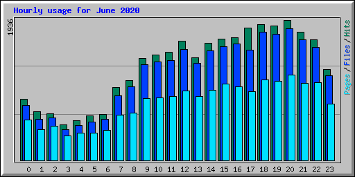 Hourly usage for June 2020