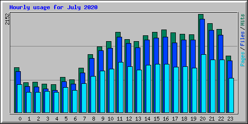 Hourly usage for July 2020