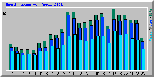 Hourly usage for April 2021