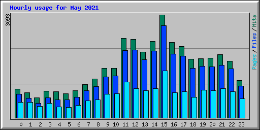 Hourly usage for May 2021