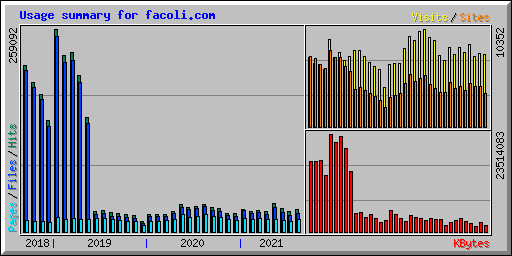 Usage summary for facoli.com